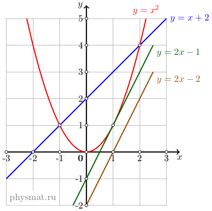 График параболы второй степени y=ax^2