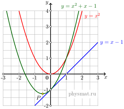 График параболы второй степени y=ax^2+bx+c