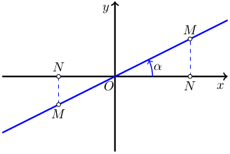 График линейной функции с положительным угловым коэффициентом